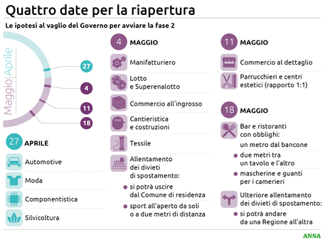 Poche deroghe prima del 4 maggio, si studia “lockdown” di&nbsp;ritorno